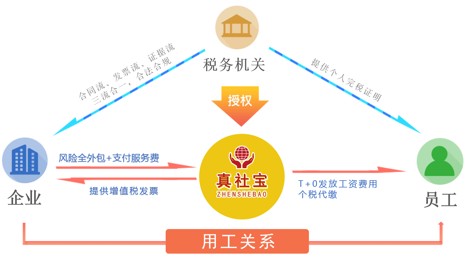 工資代發(fā)