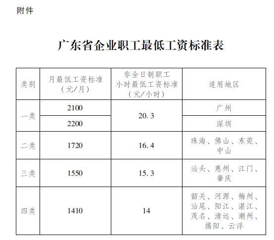 深圳市最低工資標(biāo)準(zhǔn)2200元/月