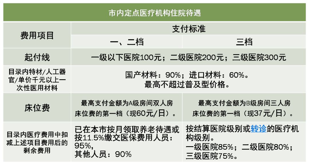 深圳市內(nèi)定點醫(yī)療機構(gòu)住院待遇