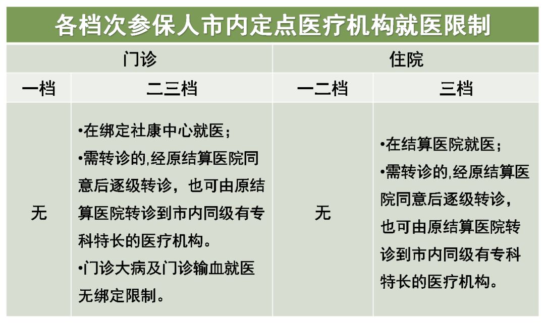 深圳各檔次參保人市內(nèi)定點醫(yī)療機構(gòu)就醫(yī)限制