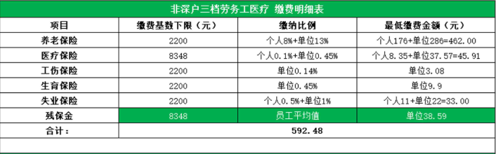 非深圳戶口社保三檔繳費(fèi)明細(xì)表