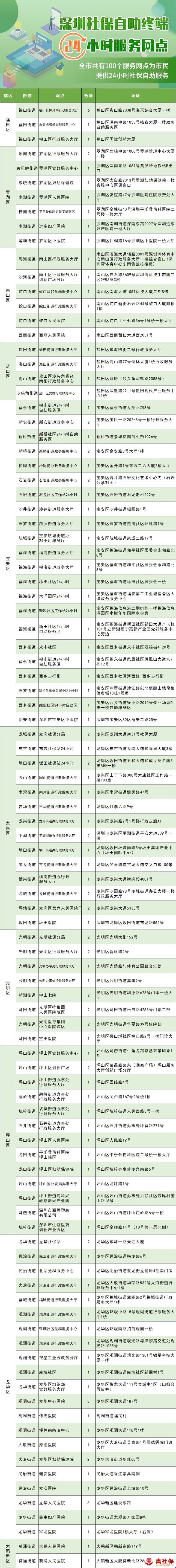 深圳社保自助終端覆蓋741個公共服務網(wǎng)點