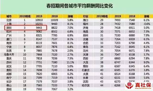 2018年深圳平均工和2019年社保繳費(fèi)基數(shù)