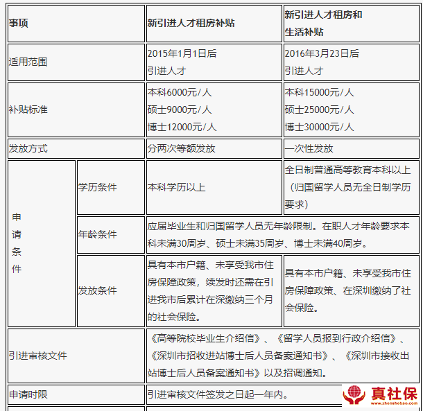 2020年深圳人才引進(jìn)各項(xiàng)補(bǔ)貼申請(qǐng)表