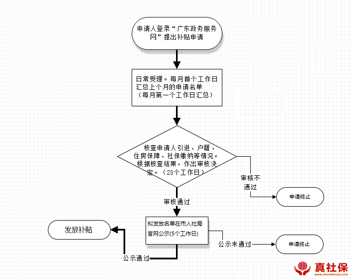 人才補(bǔ)貼辦理流程以及發(fā)放時(shí)間