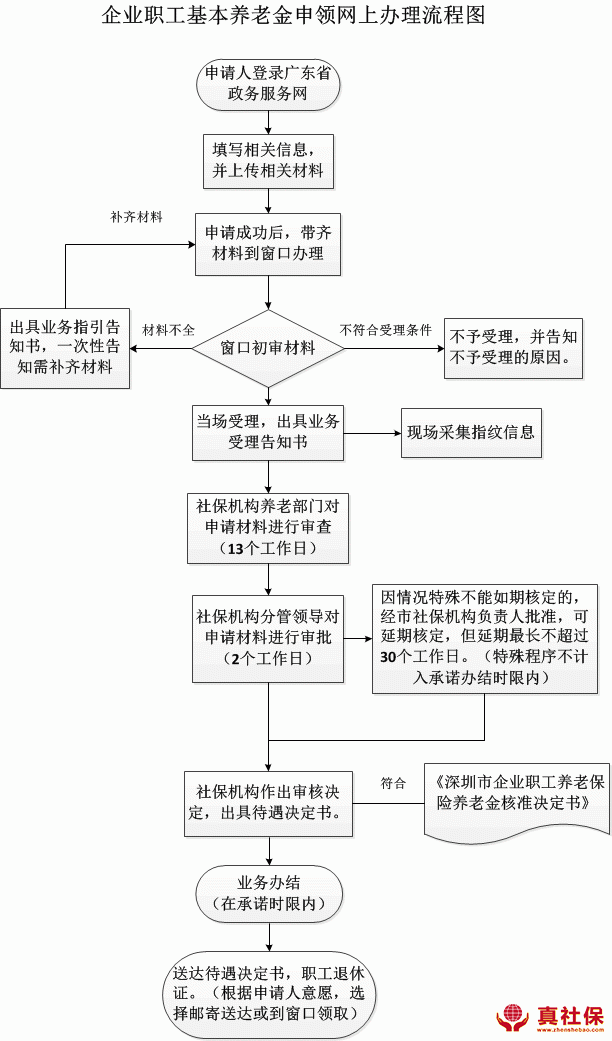 養(yǎng)老金申請網(wǎng)上辦理詳細流程