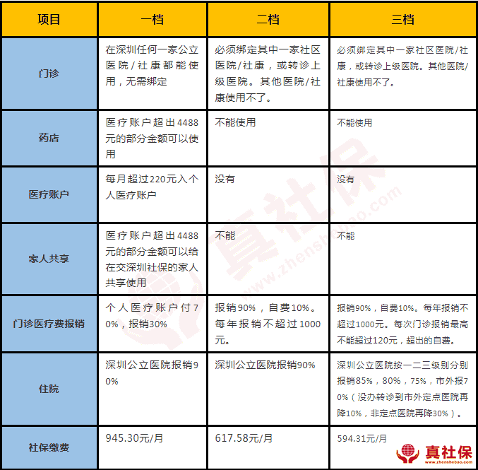 2020年深圳社保醫(yī)療檔次區(qū)別