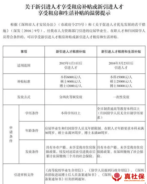 深圳人才引進(jìn)補(bǔ)貼金額