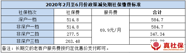 2020年2月至6月深圳社保減免明細(xì)