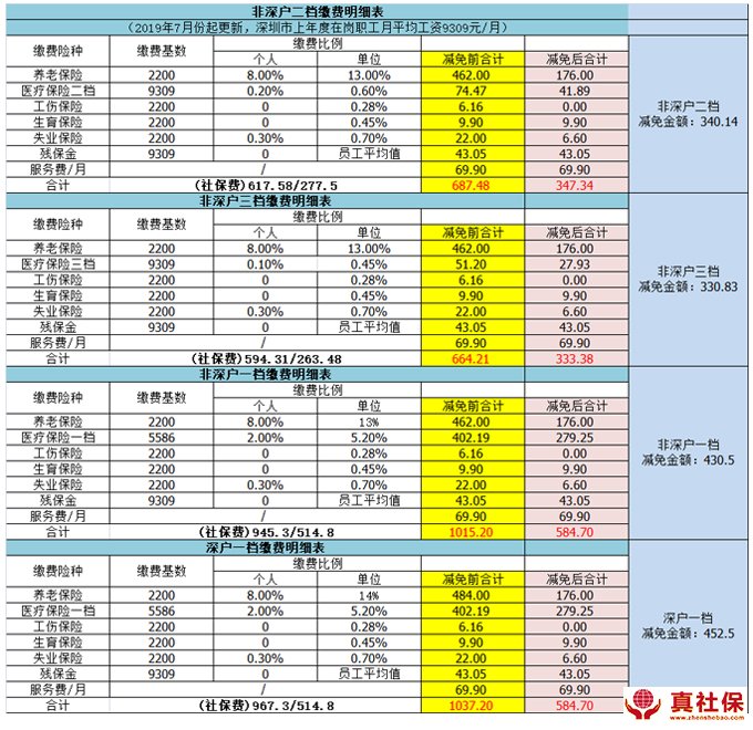 深圳社保減免扣費(fèi)明細(xì)