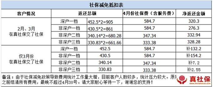 社保減免抵扣表