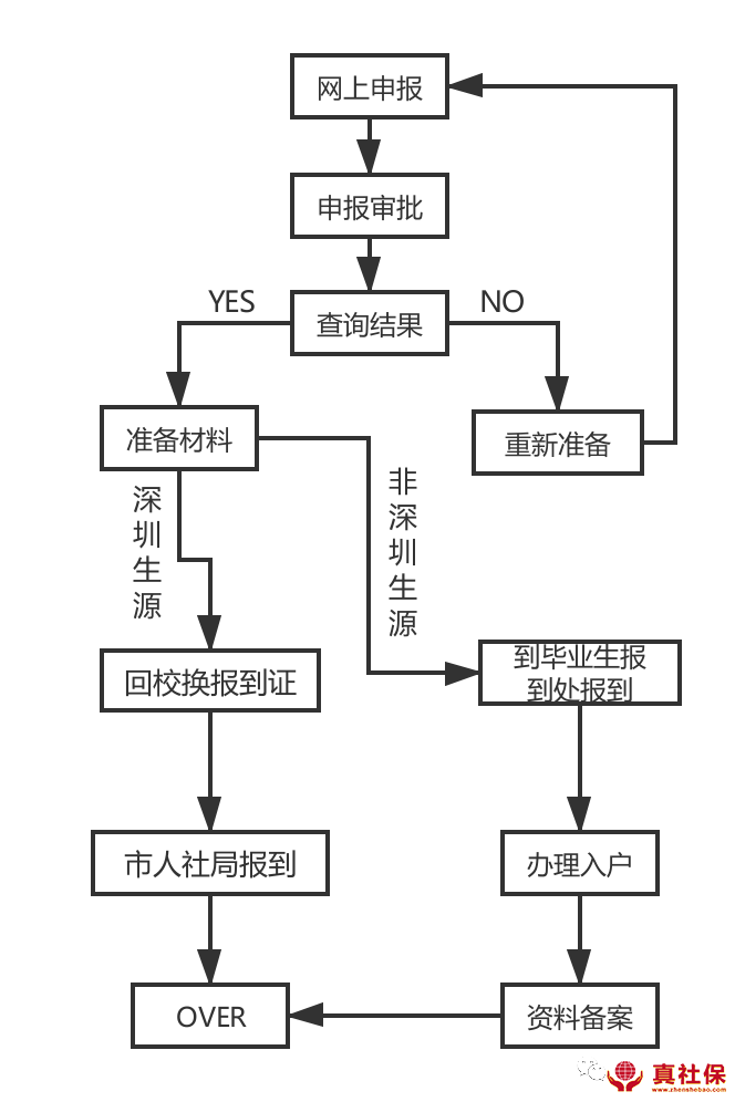 深圳入戶流程圖
