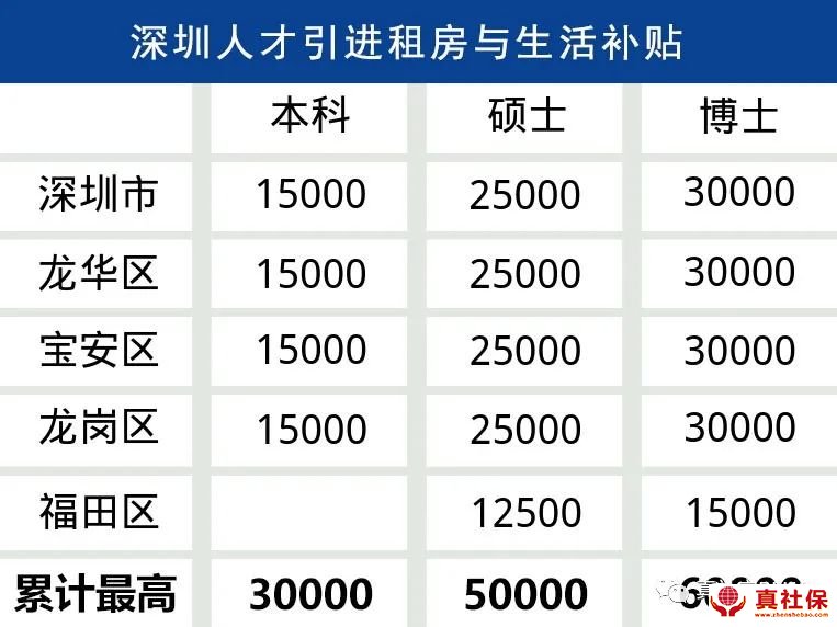 深圳落戶補(bǔ)貼金額標(biāo)準(zhǔn)