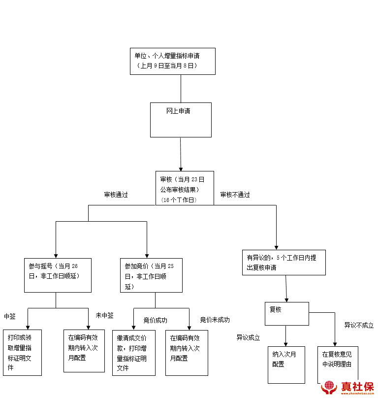 社保與搖號(hào)資格流程