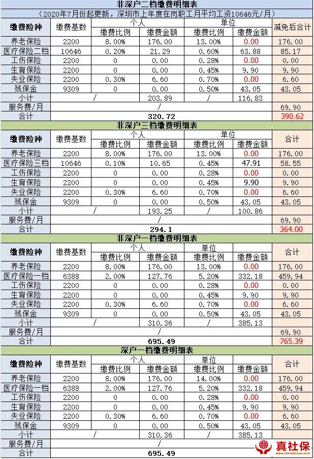 2020年7月至12月深圳社保繳費明細