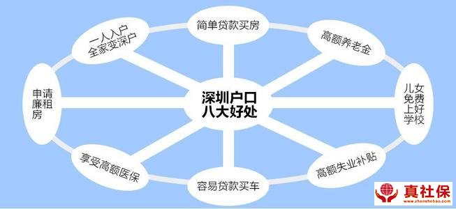 深圳戶口市內(nèi)轉(zhuǎn)移條件與流程