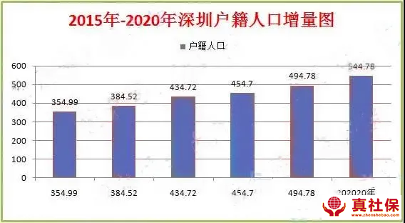 深圳每年新增入戶人數(shù)