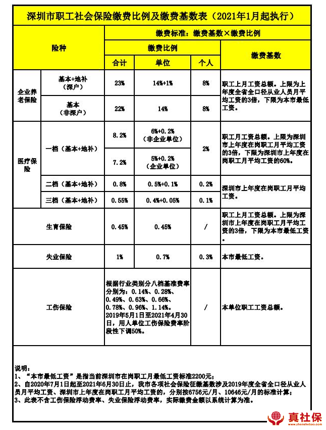 深圳社保2021年繳費(fèi)標(biāo)準(zhǔn)