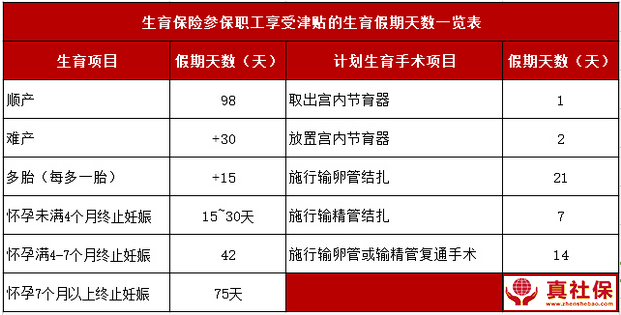 生育假期天數(shù)
