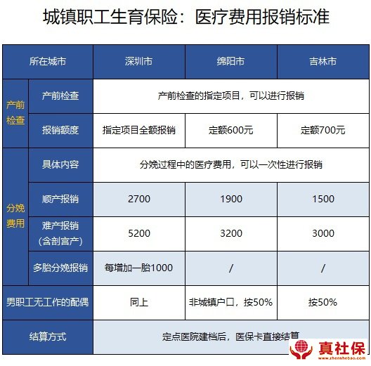 生育報(bào)銷報(bào)銷多少錢