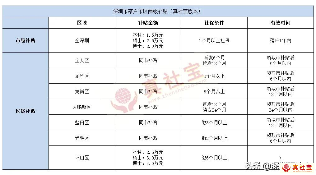 深圳入戶補(bǔ)貼政策(申請條件+補(bǔ)貼金額+辦理流程+9月1日后政策)