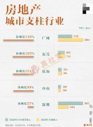 粵港澳大灣區(qū)各城市對(duì)房地產(chǎn)依賴度最高